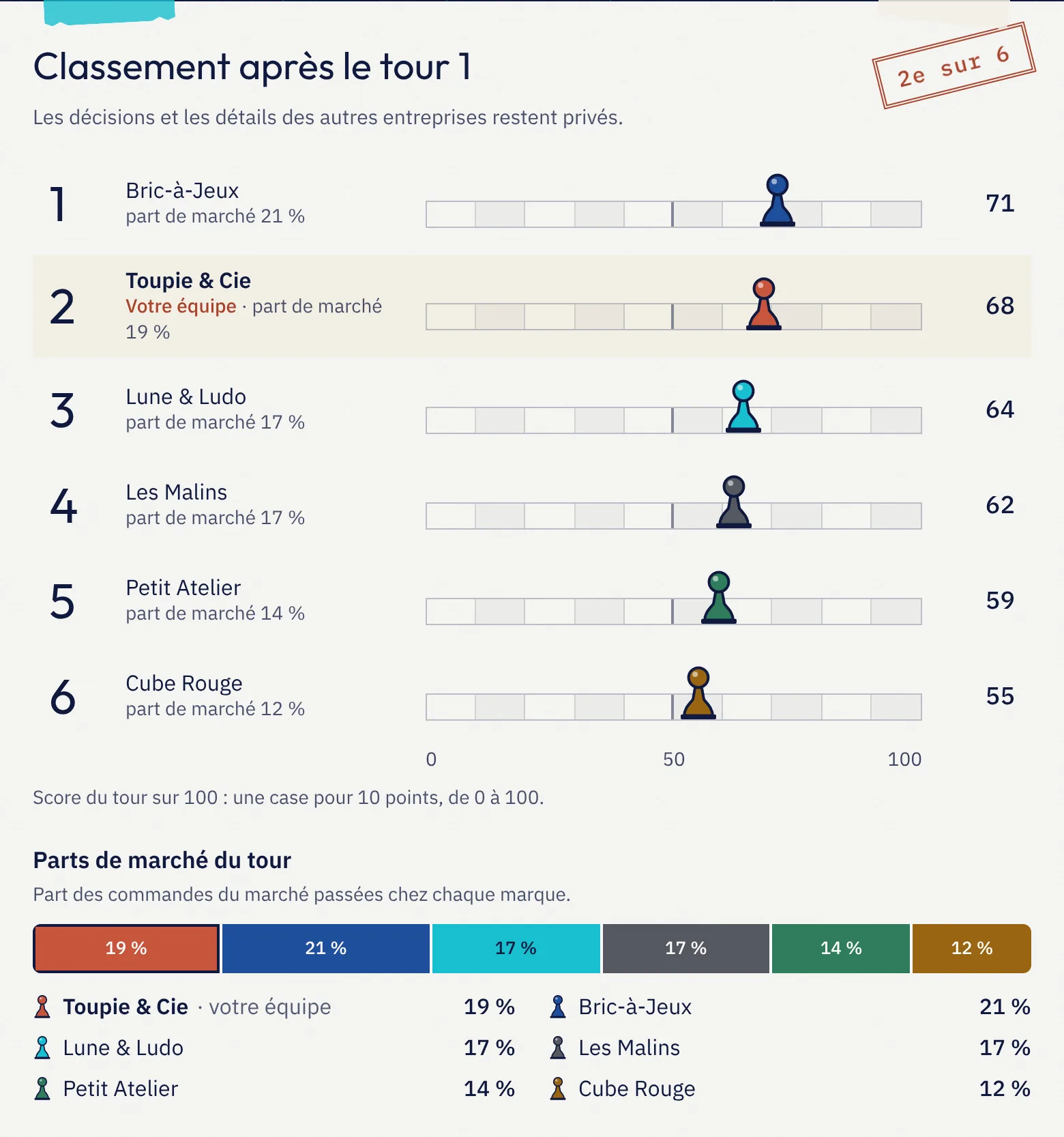 Extrait du bilan d’une équipe après le tour 1 : classement des six entreprises sur une piste de score, et parts de marché du tour.