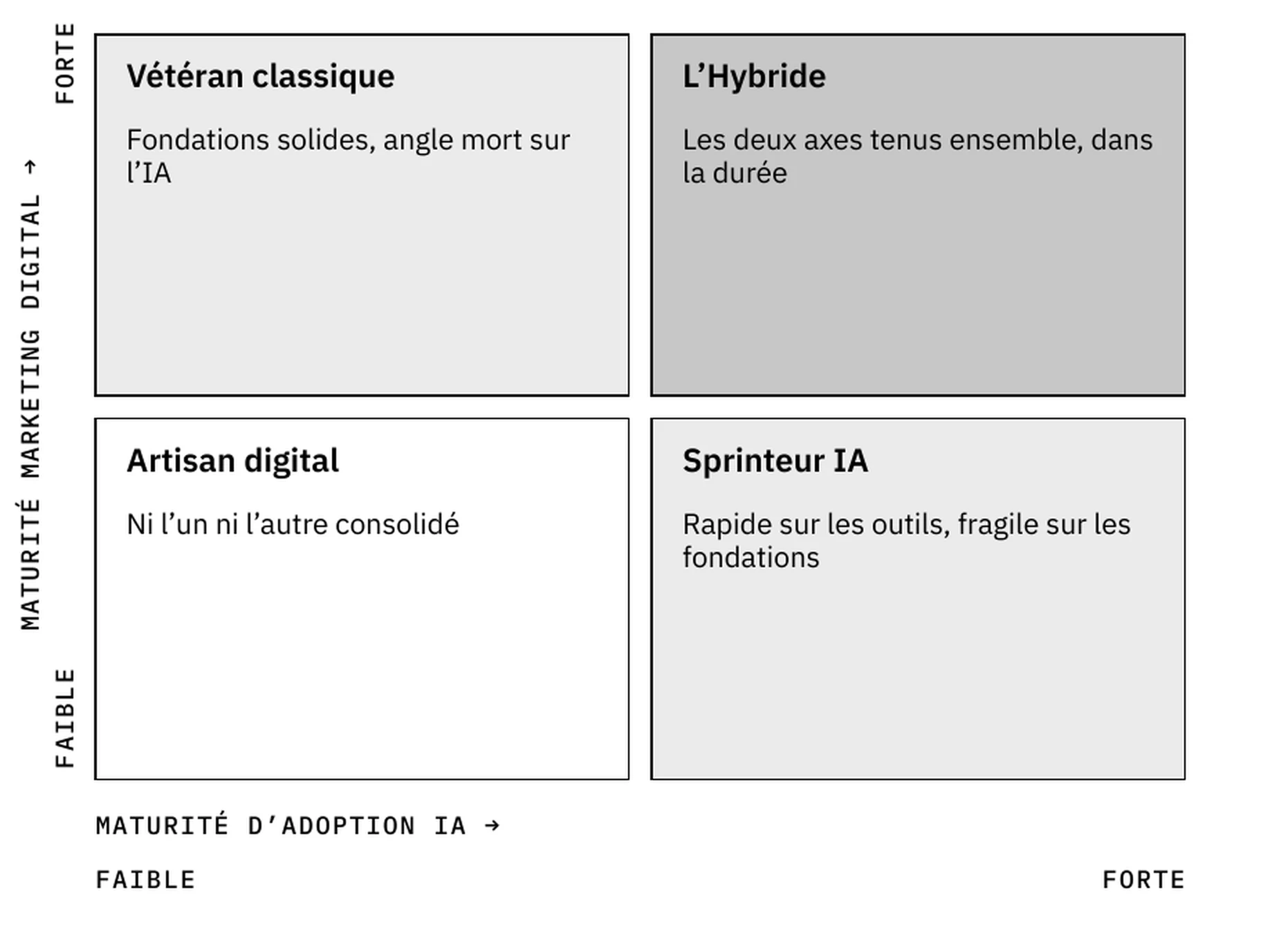 La Matrice Hybride : maturité marketing digital en vertical, maturité d’adoption de l’IA en horizontal, et quatre positions — vétéran classique, L’Hybride, artisan digital, sprinteur IA.